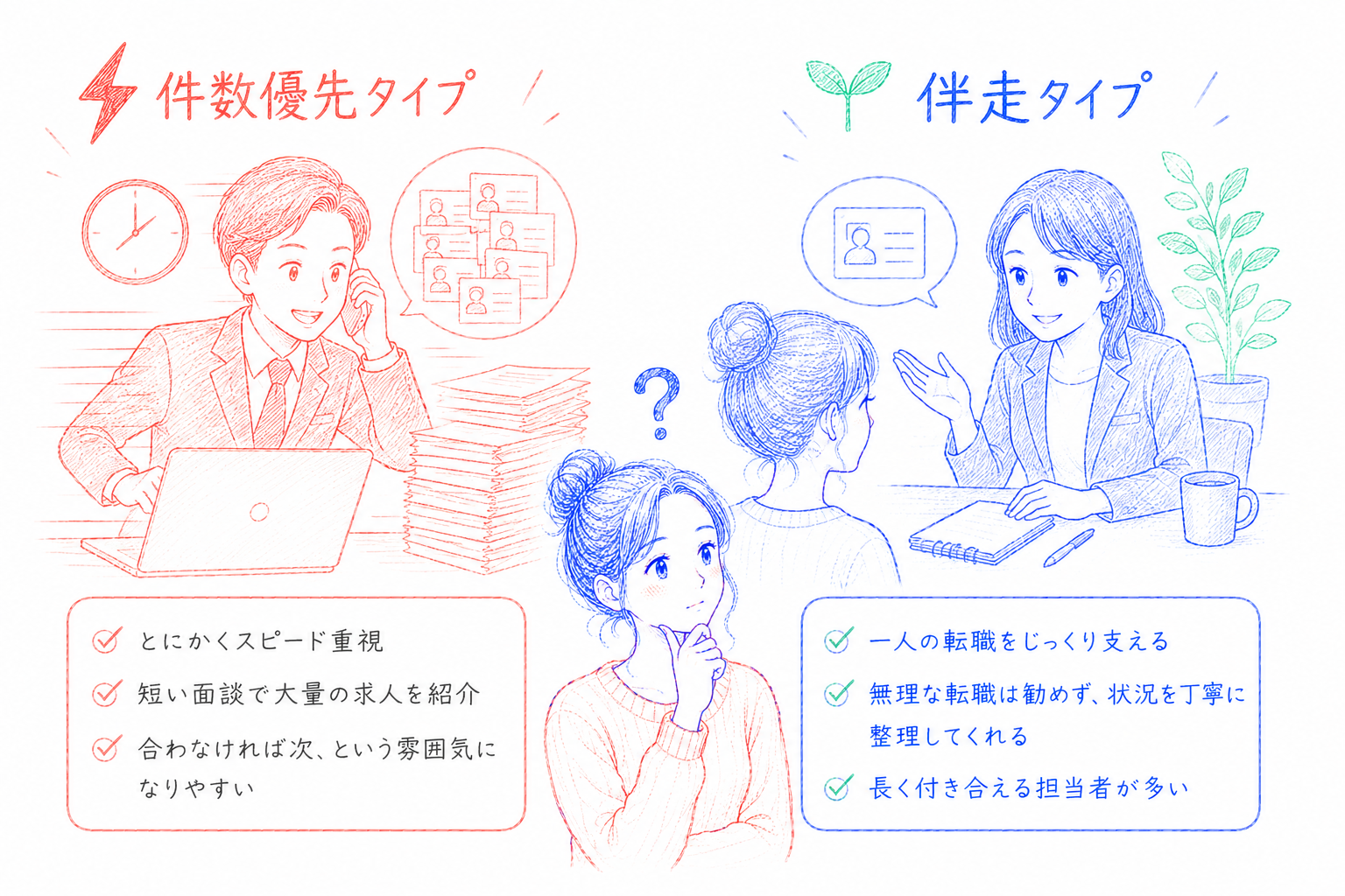 件数優先タイプと伴走タイプの比較イラスト